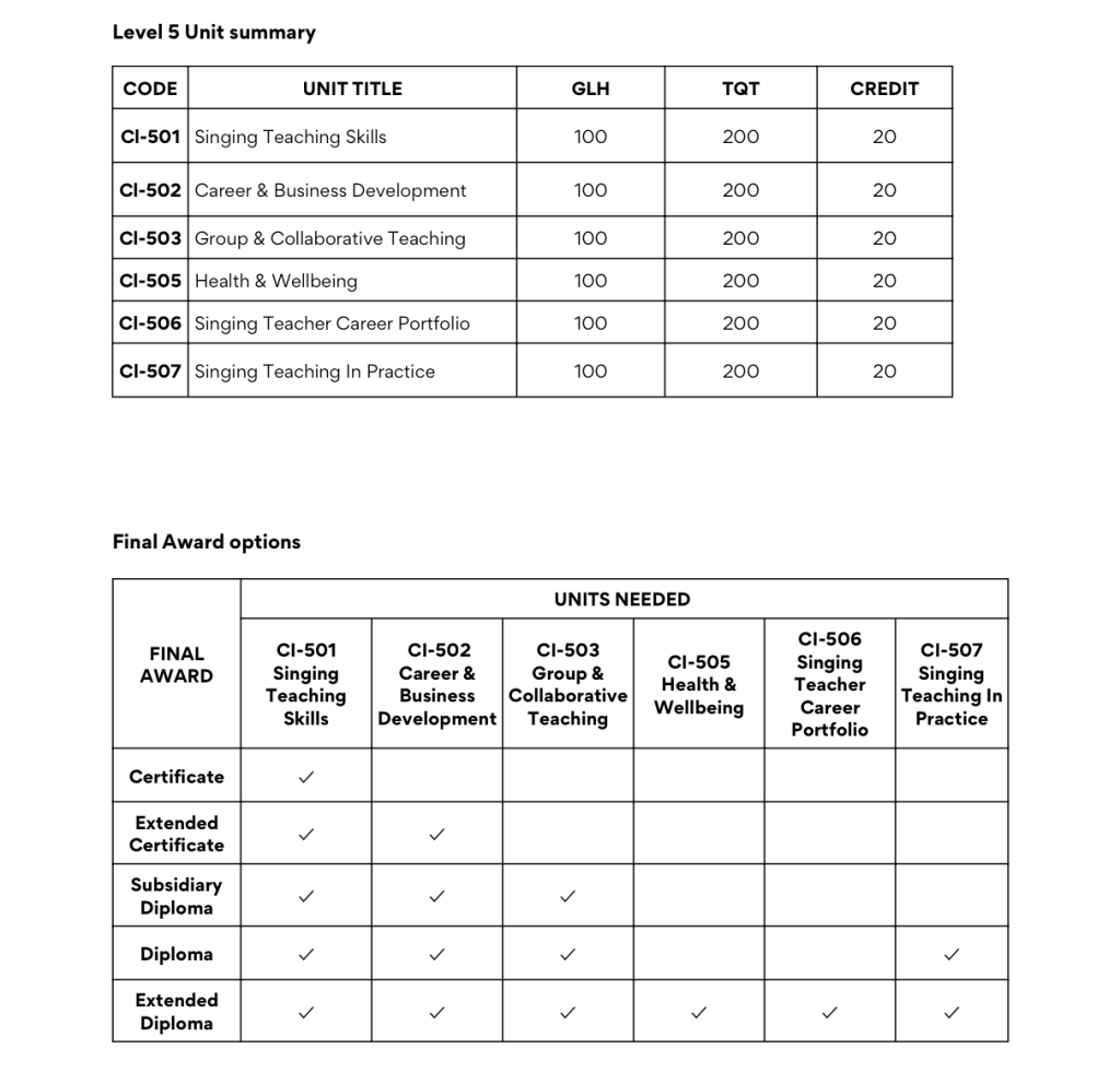 Singing Teacher Training Qualifications L5 Unit Summary